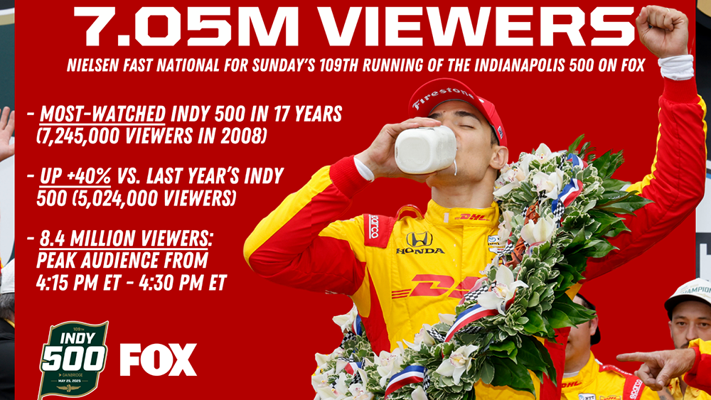 thumbnail for Indy 500 Draws Biggest TV Rating Since 2008 in FOX Debut